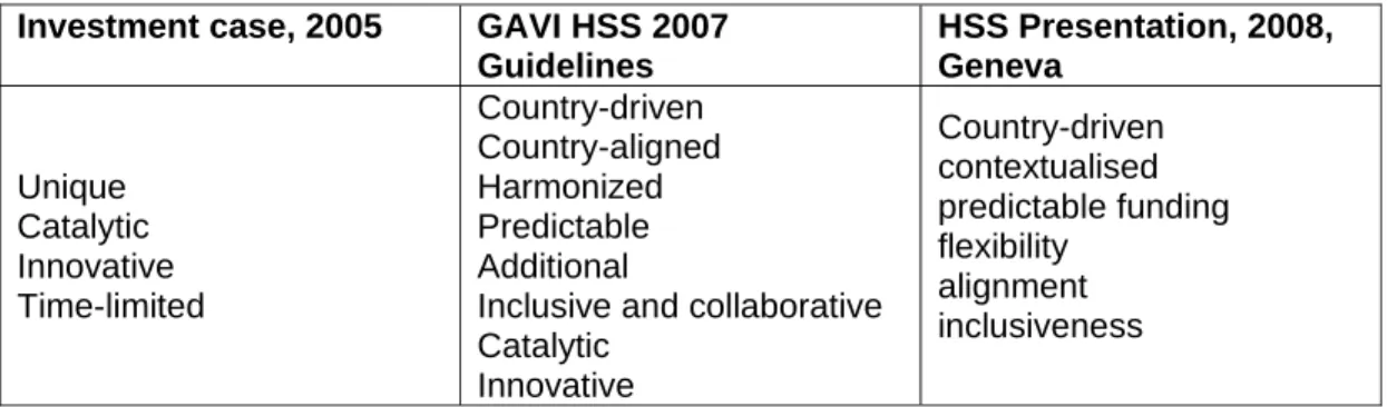 Table 1: Fundamental principles of GAVI HSS as described in the documentation  Investment case, 2005  GAVI HSS 2007 