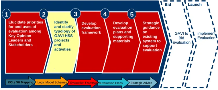 Diagram 1: Approach to GAVI HSS Evaluation Plan Development 
