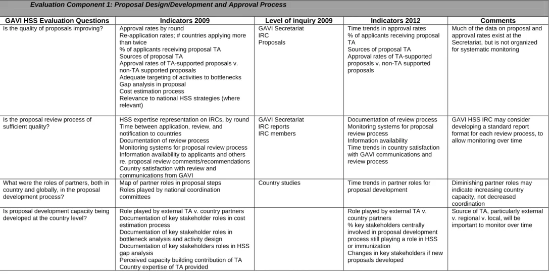 Table 1: Proposed Evaluability Questions and Indicators for GAVI (2009) and in-country (2009 and 2012)