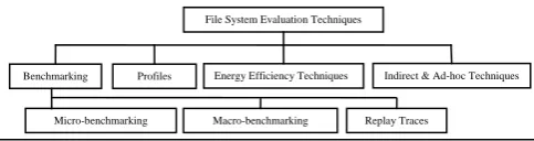 Figure. 3.1 A hierarchical relationship of performance evaluation techniques for file and storage systems