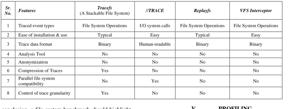 Table 4.1 Comparison of various traces according to some specified features  