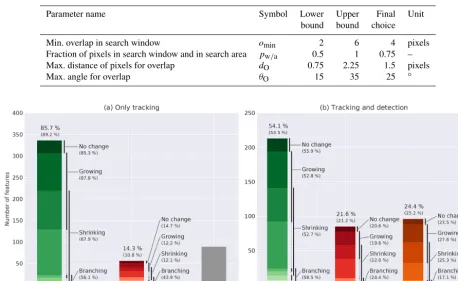 Table 2. List of parameters used in the LKF tracking algorithm. For each parameter the lower and upper bounds of the optimization are givenalong with the ﬁnal choice of the parameter value.