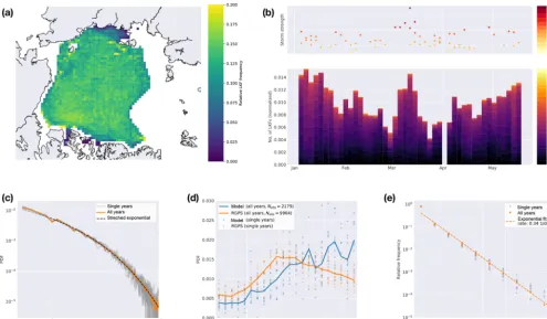 Figure 11. Statistics on LKF data set:separated by their deformation rates for winter 2002/03