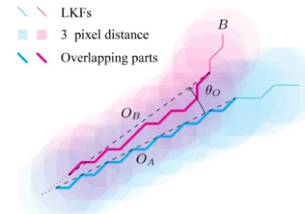 Figure 4. Illustration of overlap between two LKFs A and B.