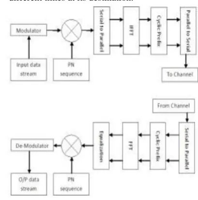 Figure 1.1: MC-CDMA System 