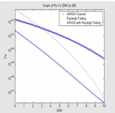 Figure.2.2. Probability of error Vs Signal-to-noise ratio for various channels. 