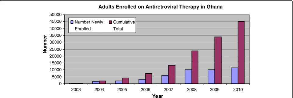Table 1 Regional Distribution of HIV Patients on ART