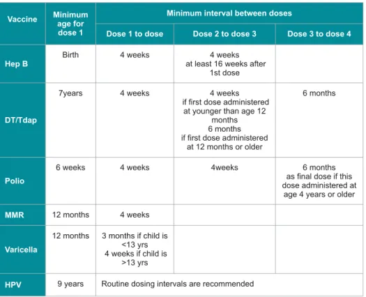 Table 4 : Catch up immunization schedule for persons aged 7 through 18 years who are more than  one month behind or who start late