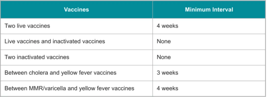 Table 5 summarizes minimum intervals  between different vaccines.