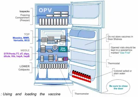 Figure 2 : Using and loading the vaccine  refrigerator.