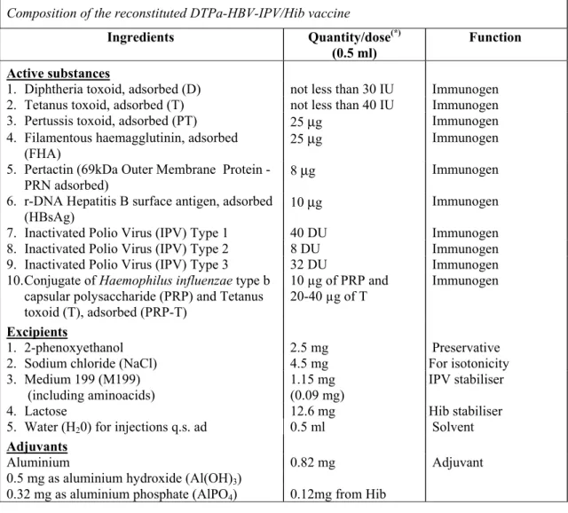 Table 1: Composition of Infanrix hexa 