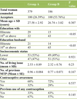 Table 2: Distribution of women with time of counseling and acceptance of IUCD.  