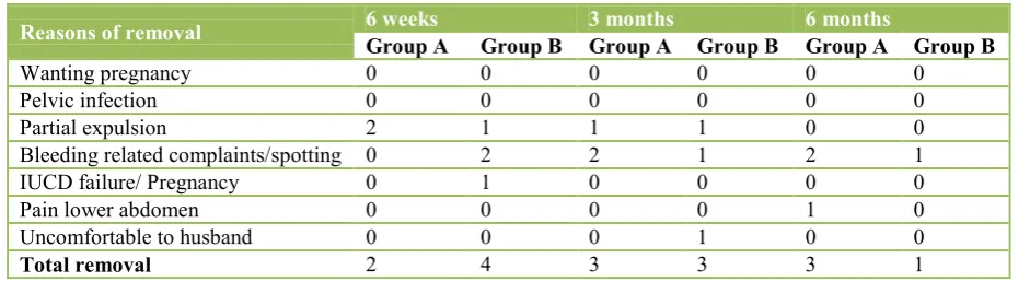 Table 6: Reasons of removal of IUCD in each group. 