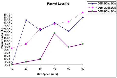 Figure 7.  Maximum Speed versus packet Loss% when terrain areas are 1 Km. x 1 Km., 2 Km