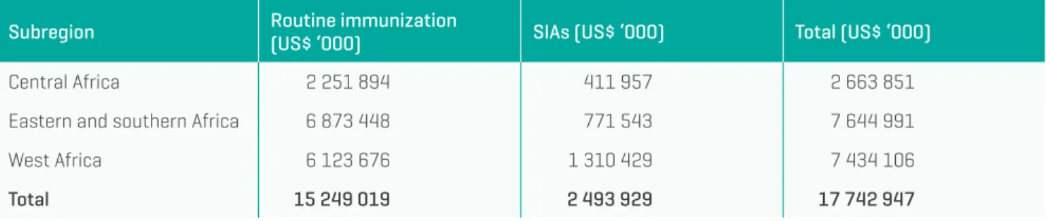 Table 2:  Total projected costs of routine immunization and SIAs by subregion, 2014–2020