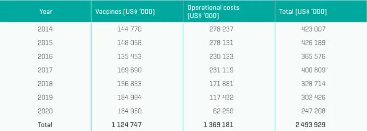 Table 4:  African Region’s estimated annual cost of SIAs by component, 2014–2020  Year Vaccines (US$ ‘000) Operational costs 