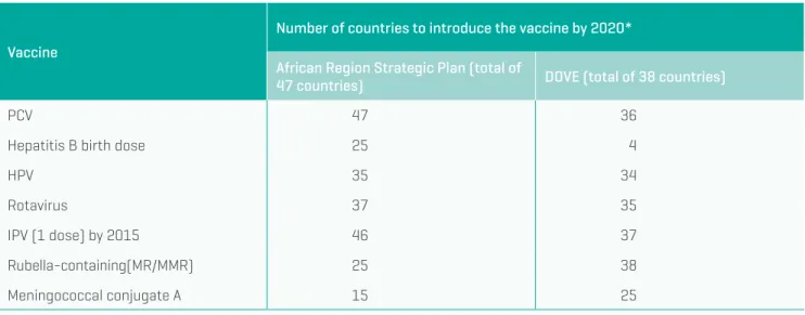 Table A3.1: Number of countries introducing new vaccines by 2020 Vaccine