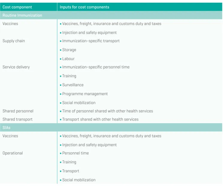 Table A3.3: Cost components for routine immunization and SIAs Cost component Inputs for cost components