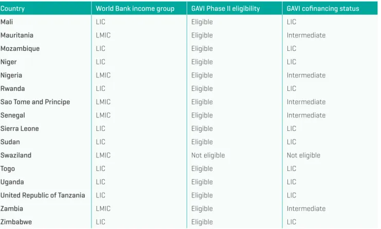 Table A3.5 shows the years planned for new vaccine  introductions for GAVI Alliance countries