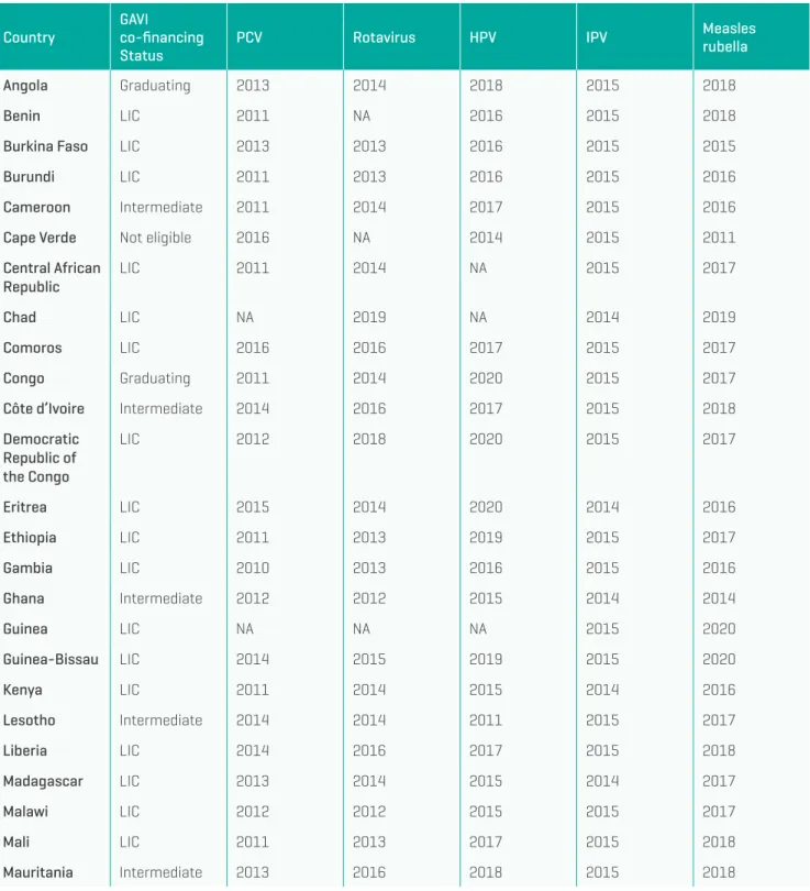 Table A3.5: New vaccine introduction in the countries in the DOVE TFF analysis Country GAVI 