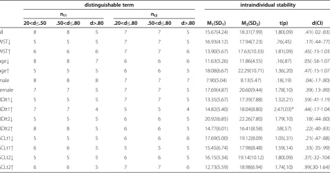 Table 4 Distinguishability of adjacent terms and intraindividual stability of frequency terms