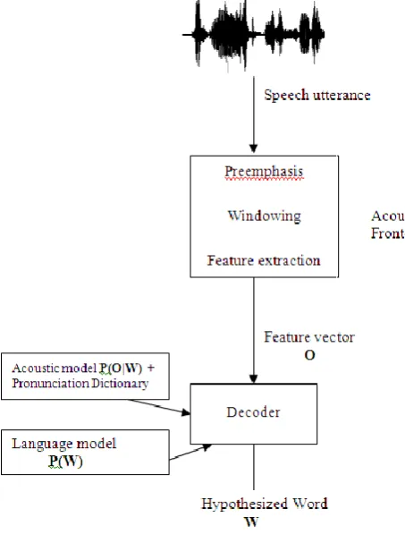 Figure 1. Speech Recognition Architecture. 