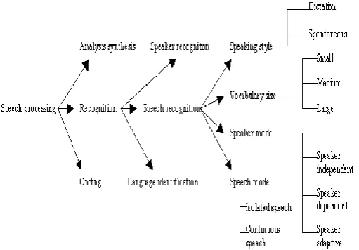 Figure 2. Block Diagram of MFCC 