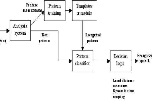 Figure 4. Block Diagram of Pattern Recognition Approach 