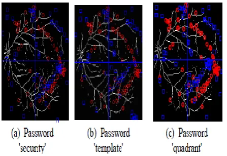 Table II shows the sample bifurcation points from four quadrants after transformation using three different user passwords 