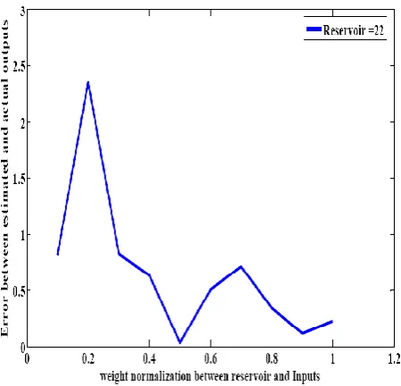 Figure 4: Error between estimated and actual output 
