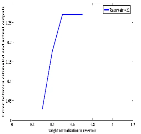 Figure 8: Echo state network output 