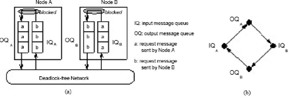 Figure. 3 (a) Message-Induced Deadlock (b) Channel dependency graph