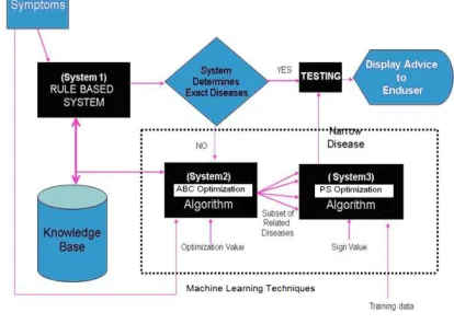 Figure 1: Proposed Architecture of FishDoc Expert system 