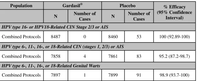Table 1: Combined Analyses of Efficacy of Gardasil ®  in the Per-Protocol Efficacy Population 5