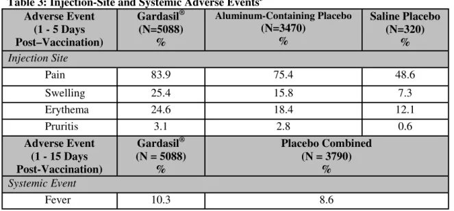 Table 3: Injection-Site and Systemic Adverse Events 5 Adverse Event (1 - 5 Days               Post–Vaccination) Gardasil ®(N=5088)% Aluminum-Containing Placebo(N=3470)% Saline Placebo (N=320)% Injection Site Pain 83.9 75.4 48.6 Swelling 25.4 15.8 7.3 Eryth