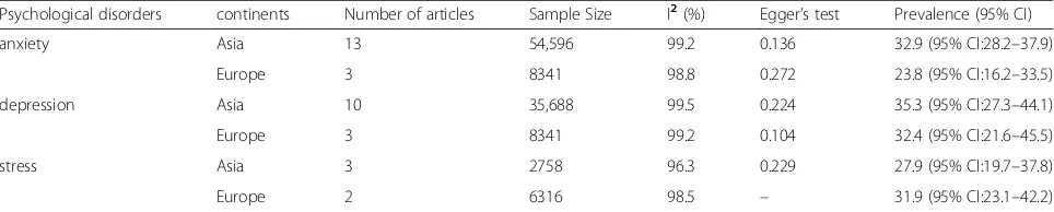 Table 2 Investigation of the Prevalence of stress, anxiety, depression among the general population during the COVID-19 pandemicby different continents