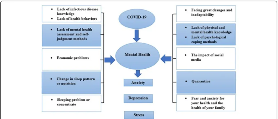Fig. 1 Impacts of the COVID-19 pandemic on mental health
