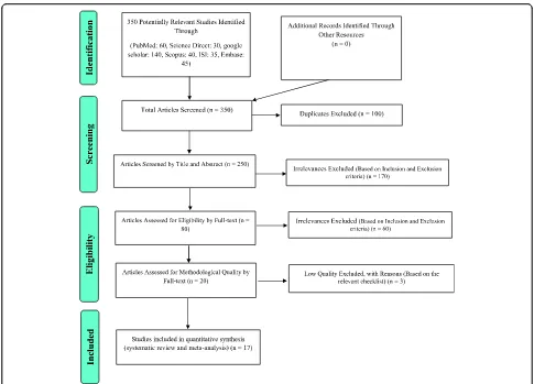 Fig. 2 PRISMA (2009) flow diagram demonstrating the stages for sieving articles in this systematic review and meta-analysis