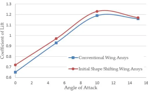 Figure 16 shows the coefﬁcient of lift data generated by Ansys, a signiﬁcant increase in coefﬁcientof lift when comparing the initial morphing wing and conventional wing.