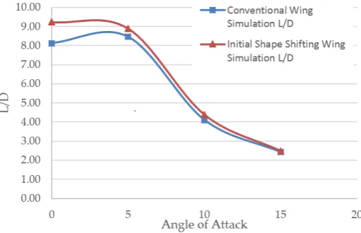 Figure 18. A graph showing Lift/drag otherwise known as the glide ratio for the conventional wing graph showing Lift/drag otherwise known as the glide ratio for the conventional wing and and initial morphing wing.