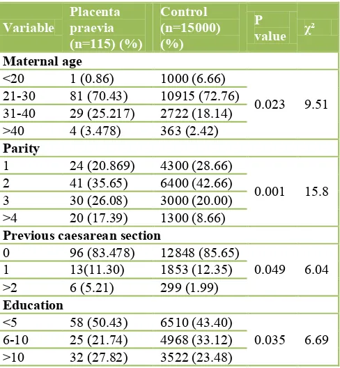 Table 1: Characteristic of women with placenta 