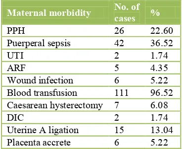 Table 2: Maternal morbidity or outcome in placenta  