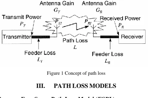 Figure 1 Concept of path loss 