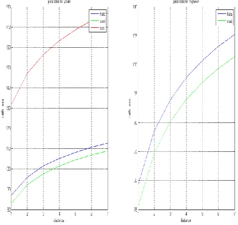 Figure 2 Path loss comparisons for (a) urban area and (b) highway