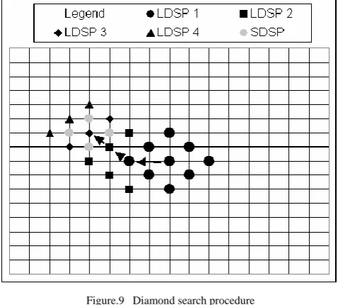 Figure.9   Diamond search procedure 