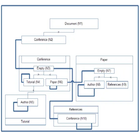 Figure. 1A. Schema of input XML document p.xml 