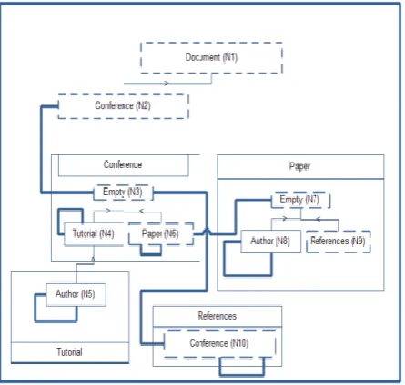 Figure 2. Structured Schema Graph with marked nodes according to the query (conference/paper/references/conference/paper) 