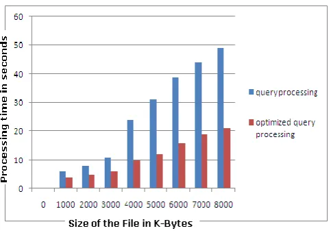 Figure. 6. Experiment 1: Evaluation time depending on filesize 
