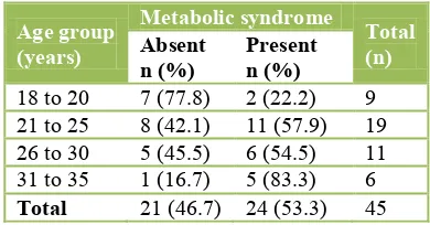 Table 1: Association between age of participants with development of metabolic syndrome