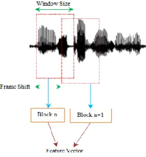 Figure. 2.  Feature extraction in speech 